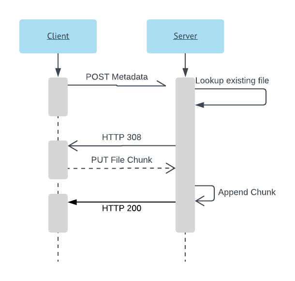 Http Resumable Sequence Diagram