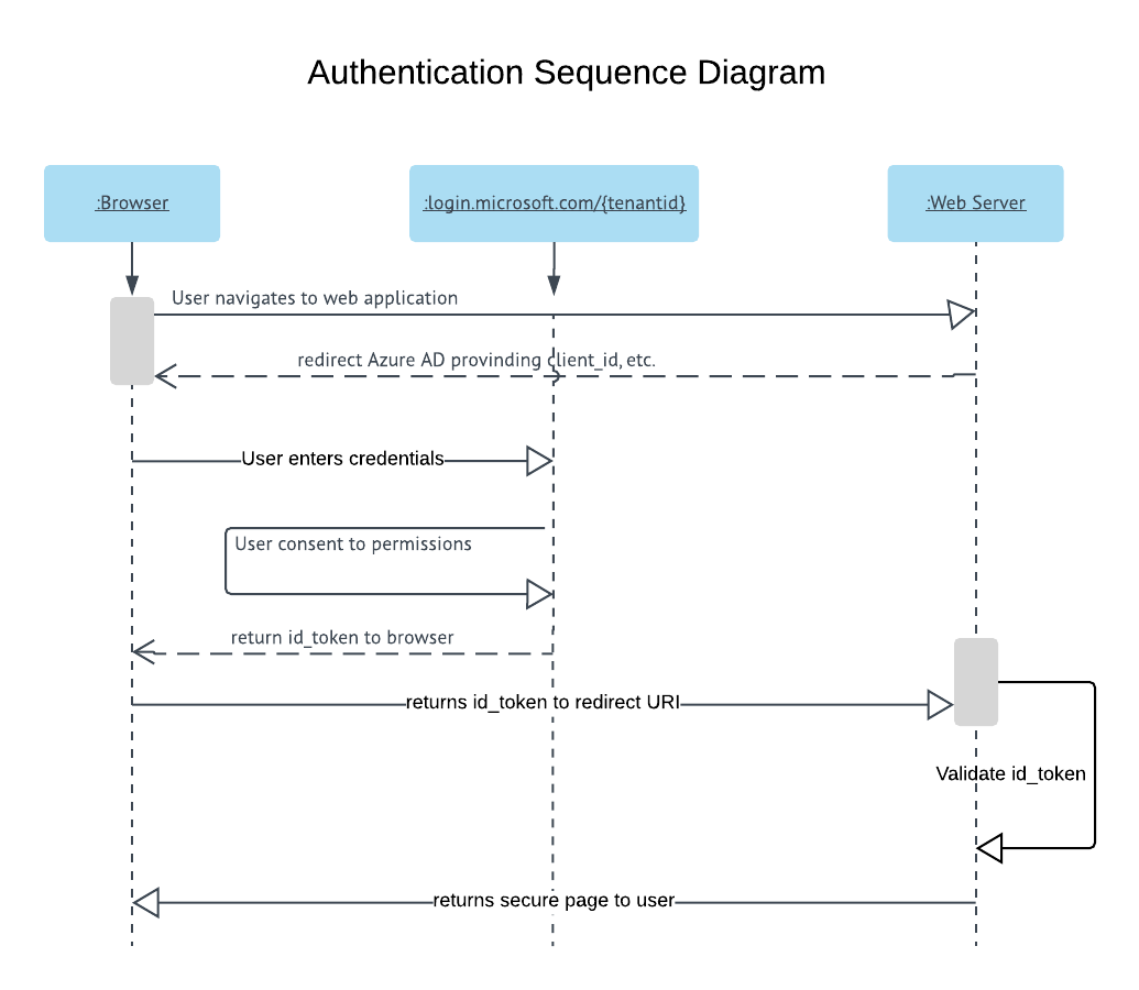 Authentication Flow